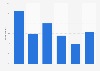 Monthly expenditure on smartphone games in Japan as of July 2022 (in Japanese yen)