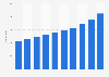 Number of government sector Kuwaiti dentists in Kuwait from 2013 to 2022