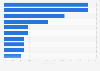 Ranking of mobile apps in Denmark in 2020, by perceived importance