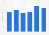 Import value of hair care products in Malaysia from 2018 to 2023 (in million U.S. dollars)