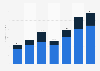 Outfront Media Inc.'s digital revenue in the United States and Canada from 2017 to 2023, by type of display (in million U.S. dollars)