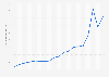 Valor de marca global de Google 2006-2024