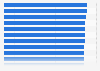 Most popular news broadcasting TV programs of the national public broadcasting company Rai in Italy in 2023