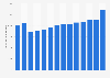 Annual revenue generated by Quebecor Inc. from 2010 to 2023 (in million Canadian dollars)