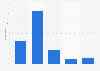 Level of confidence in distinguishing between real news from false news among adults in the United States as of April 2023