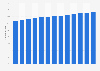 Old-age-dependency ratio in Italy from 2012 to 2024 (as share of labor force)