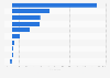 Sales value growth of sparkling water in the United States in 2024, by brand 