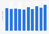 Total book sales revenue in Brazil from 2014 to 2023 (in billion Brazilian reals)