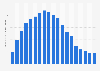 Revenus de l'industrie de la musique numérique dans le monde de 2005 à 2023 (en milliards de dollars des États-Unis)