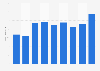 Revenue generated by the sale of books by Gruppo Mondadori in Italy from 2014 to 2022 (in million euros)