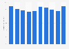 Books sell-out value market share of Gruppo Mondadori in Italy from 2013 to 2022