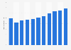 Trade book publishing market share of La Feltrinelli in Italy from 2013 to 2023