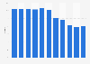 Magazines market share of Gruppo Mondadori in Italy from 2013 to 2023