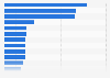 Leading mobile gaming subgenres in the United States in 2023, by downloads (in millions)