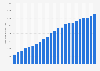 Quarterly number of Netflix subscribers in the Netherlands from the 2nd quarter of 2014 to the 4th quarter of 2019 (in 1,000s)