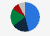 Revenue share of the publishing house Mondadori in Italy in 2019, by sales channel