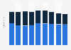 Number of franchised bookstores of the publishing house Mondadori in Italy from 2013 to 2021