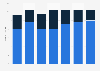 Number of directly operated bookstores of the publishing house Mondadori in Italy from 2013 to 2019