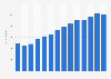 Number of single-family houses built with outdoor features in the United States from 2010 to 2023 (in 1,000s)