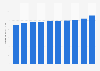 Consumer Price Index (CPI) of meats in Japan from 2014 to 2023