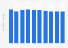 Average price of green tea in Japan from 2013 to 2022 (in Japanese yen per 100 gram)