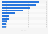 Leading consumer electronics retailers in Europe in 2020, based on turnover (in billion euros)