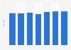 Revenue of Rai Group in Italy from 2017 to 2023 (in billion euros)