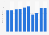 Number of movie screenings in Norway from 2014 to 2023 (in 1,000s)