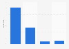 How frequently do you use the internet to consume or access online music and music videos content?