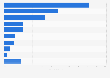 Number of attractions operated by Merlin Entertainments worldwide in 2023, by brand