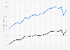 Incidence rates of skin cancer in the U.S. from 1999 to 2021, by gender (per 100,000 population)