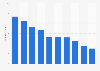 Mobile game publisher word association according to mobile gamers in the United States as of October 2022