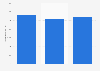 Value added of the visual and performing arts industry in Italy from 2019 to 2023 (in million euros)