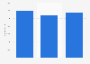 Number of employees of museums, libraries, archives, monuments, and historical sites in Italy from 2019 to 2023