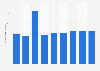 Number of visitors to the International Film Festival Rotterdam (IFFR) from 2011 to 2019 (in 1,000s)