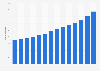 Renewable energy generation capacity in Brazil from 2010 to 2023 (in gigawatts)