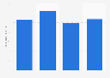 Revenue of soba and udon noodle restaurants in Japan from 2019 to 2023 (in billion Japanese yen)