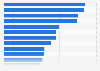 Monthly reach of selected online social media, video, music and e-commerce brands in the Netherlands in 2019