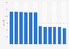 Total number of stores of Rite Aid in the United States from 2012 to 2023