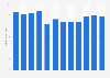 Revenue of Rite Aid from 2012 to 2023 (in billion U.S. dollars)