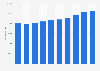 Average prices of an apartment in Belgium from 2013 to 2022 (in euros)