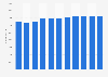 Number of employees in the Italian eyewear industry from 2012 to 2022