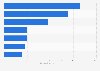 Cumulative TV audience of the International Ski Federation (FIS) Alpine World Cup 2020/2021, by country (in millions)