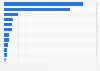 Number of adults in the Asia-Pacific region in 2022, by country or territory (in 1,000s)