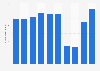 Number of visitors to the NEMO Science Museum in Amsterdam, the Netherlands from 2014 to 2023 (in 1,000s)