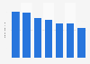 Number of daily readers of the traditional edition of the daily newspaper La Repubblica from 2014 to 2020 (in million readers)