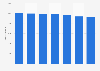 Number of optical shops in Italy from 2012 to 2018