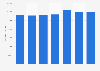 Average annual revenue per eyewear store in Italy from 2012 to 2018 (in euros)