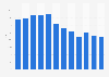 Advertising spending as a percentage of the gross domestic product (GDP) in Peru from 2012 to 2023