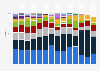 Movie genre distribution in the United States and Canada from 2010 to 2023, by box office market share